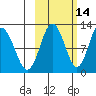 Zachar Bay tide chart for Monday, October 14, 2024