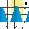 Zachar Bay tide chart for Tuesday, October 15, 2024