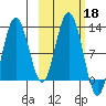 Zachar Bay tide chart for Friday, October 18, 2024