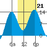 Zachar Bay tide chart for Monday, October 21, 2024