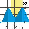 Zachar Bay tide chart for Tuesday, October 22, 2024