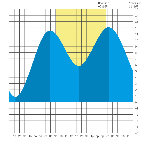 Zachar Bay tide chart for Wednesday, October 23, 2024