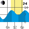 Zachar Bay tide chart for Thursday, October 24, 2024