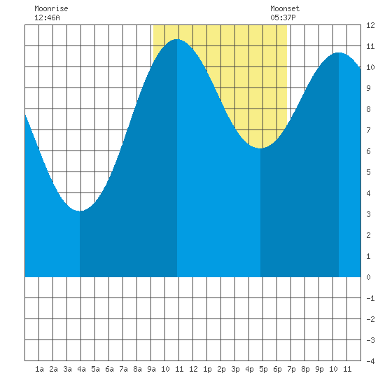 Zachar Bay tide chart for Friday, October 25, 2024