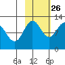 Zachar Bay tide chart for Saturday, October 26, 2024