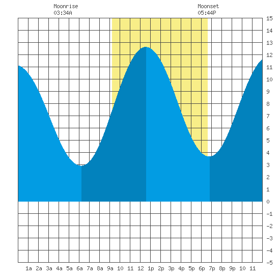 Zachar Bay tide chart for Sunday, October 27, 2024