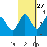 Zachar Bay tide chart for Sunday, October 27, 2024