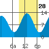Zachar Bay tide chart for Monday, October 28, 2024