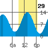 Zachar Bay tide chart for Tuesday, October 29, 2024