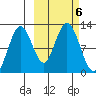 Zachar Bay tide chart for Sunday, October 6, 2024