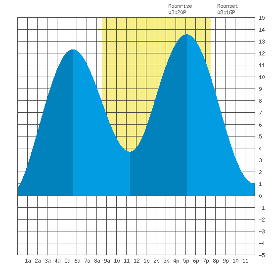 Zachar Bay tide chart for Monday, October 7, 2024