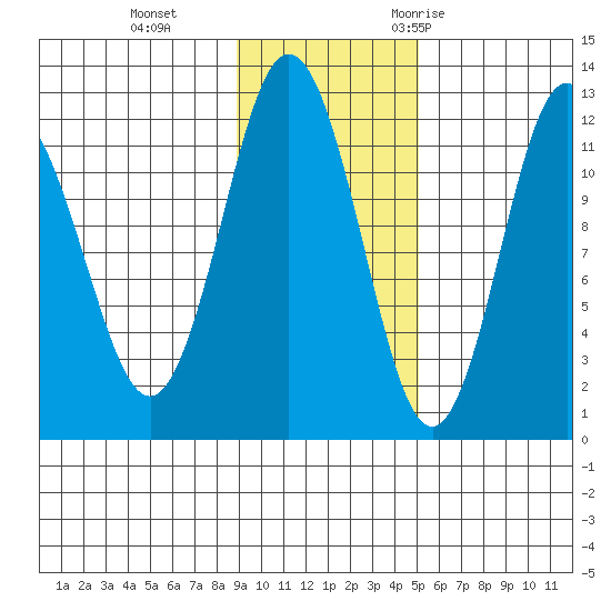 Zachar Bay tide chart for Tuesday, November 12, 2024