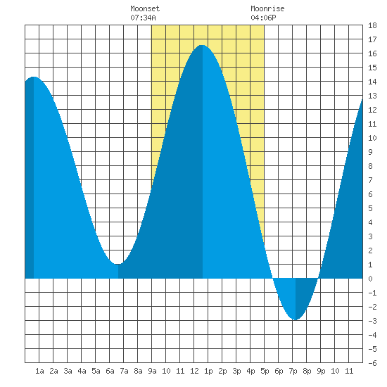 Zachar Bay tide chart for Thursday, November 14, 2024