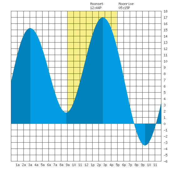 Zachar Bay tide chart for Sunday, November 17, 2024