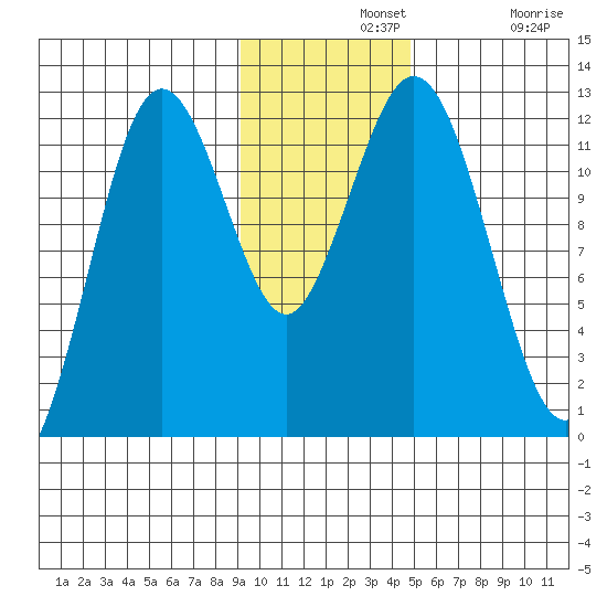 Zachar Bay tide chart for Wednesday, November 20, 2024