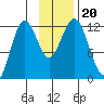 Zachar Bay tide chart for Wednesday, November 20, 2024