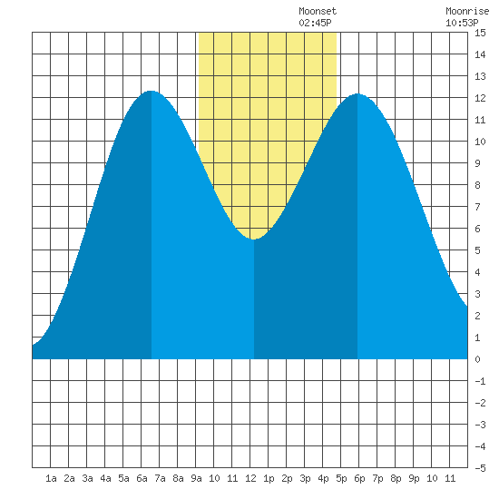 Zachar Bay tide chart for Thursday, November 21, 2024