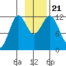 Zachar Bay tide chart for Thursday, November 21, 2024