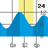 Zachar Bay tide chart for Sunday, November 24, 2024