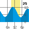 Zachar Bay tide chart for Monday, November 25, 2024