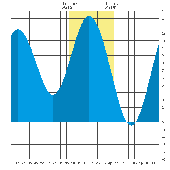 Zachar Bay tide chart for Friday, November 29, 2024