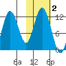 Zachar Bay tide chart for Saturday, November 2, 2024