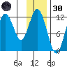 Zachar Bay tide chart for Saturday, November 30, 2024