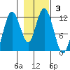 Zachar Bay tide chart for Sunday, November 3, 2024
