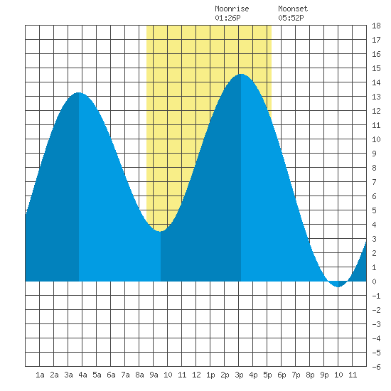 Zachar Bay tide chart for Monday, November 4, 2024