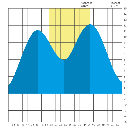 Zachar Bay tide chart for Thursday, November 7, 2024