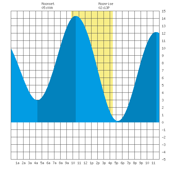 Zachar Bay tide chart for Wednesday, December 11, 2024