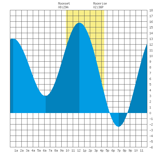 Zachar Bay tide chart for Friday, December 13, 2024