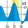 Zachar Bay tide chart for Friday, December 13, 2024