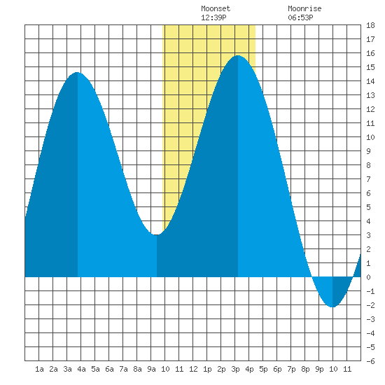 Zachar Bay tide chart for Tuesday, December 17, 2024