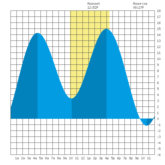 Zachar Bay tide chart for Wednesday, December 18, 2024
