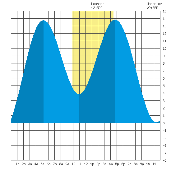 Zachar Bay tide chart for Thursday, December 19, 2024