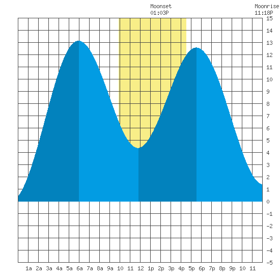 Zachar Bay tide chart for Friday, December 20, 2024
