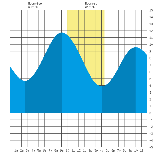 Zachar Bay tide chart for Tuesday, December 24, 2024