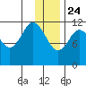 Zachar Bay tide chart for Tuesday, December 24, 2024