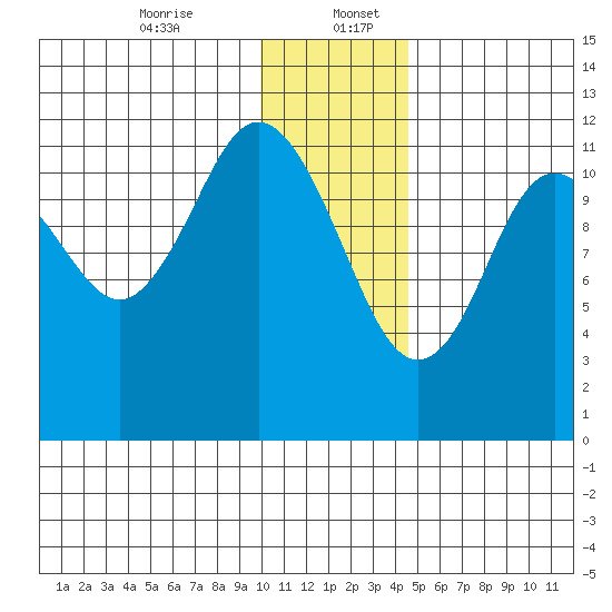 Zachar Bay tide chart for Wednesday, December 25, 2024