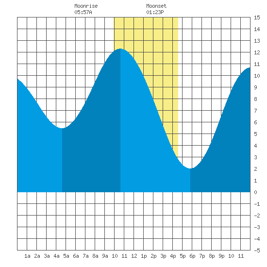 Zachar Bay tide chart for Thursday, December 26, 2024