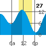 Zachar Bay tide chart for Friday, December 27, 2024