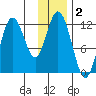 Zachar Bay tide chart for Monday, December 2, 2024