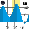 Zachar Bay tide chart for Monday, December 30, 2024
