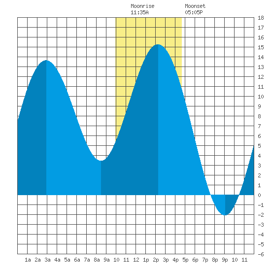 Zachar Bay tide chart for Tuesday, December 31, 2024