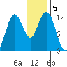 Zachar Bay tide chart for Thursday, December 5, 2024