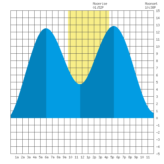 Zachar Bay tide chart for Friday, December 6, 2024
