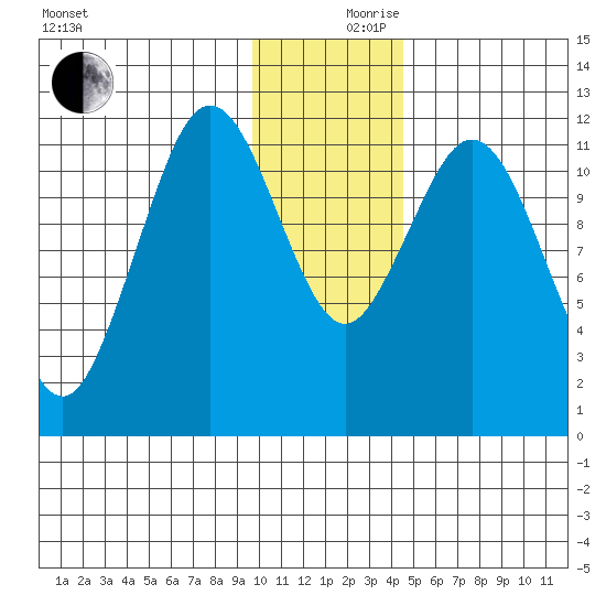 Zachar Bay tide chart for Sunday, December 8, 2024