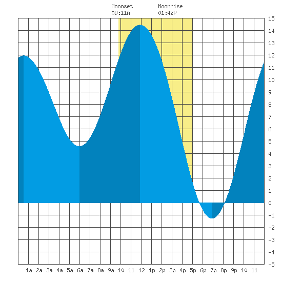 Zachar Bay tide chart for Saturday, January 11, 2025
