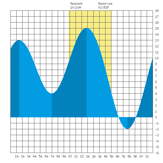 Zachar Bay tide chart for Sunday, January 12, 2025